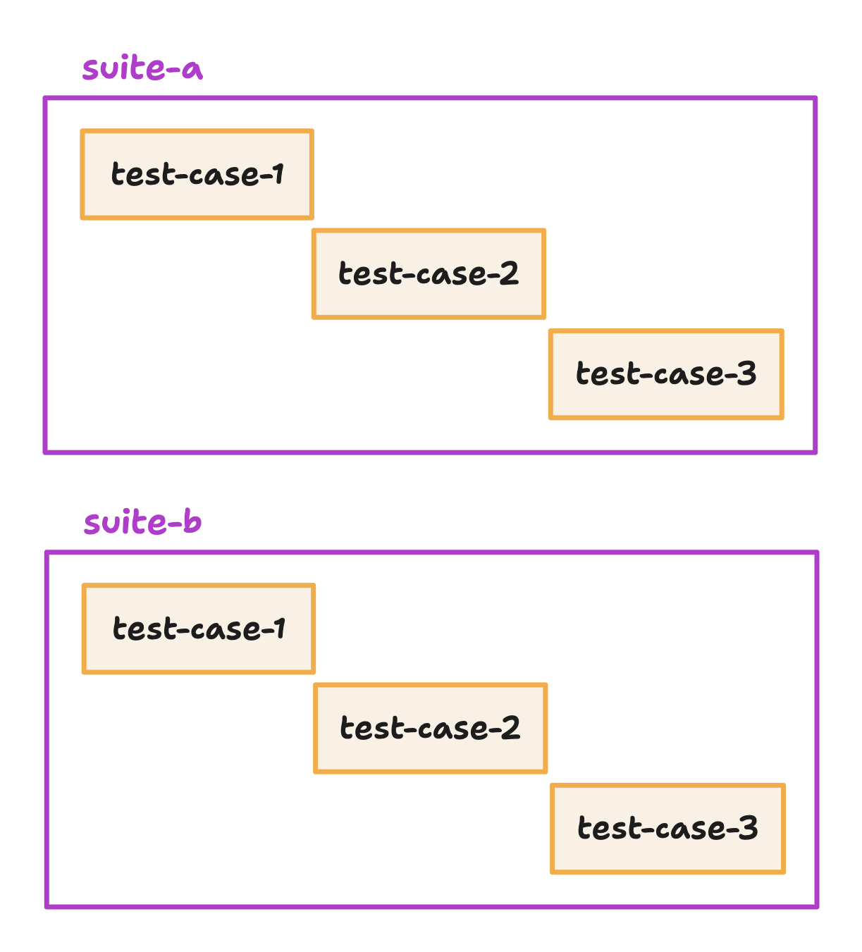 A schematics showing two test suites in a column, each containing a waterfall of test cases inside.