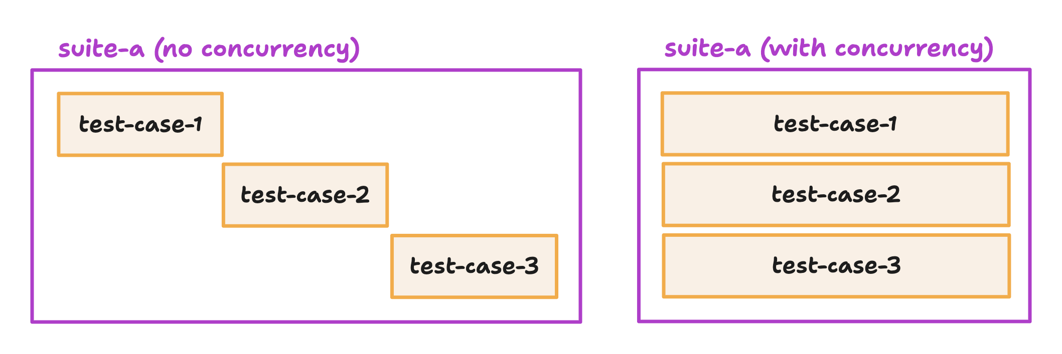 A diagram illustrating a test case waterfal without concurrency and a simultaneous test case execution with concurrency enabled
